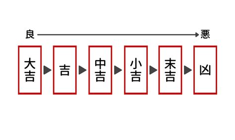 凶向吉|おみくじの起源や縁起がよい順番は？ 大大吉、平って？に答え。